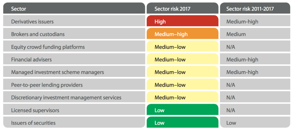 FMA Sector AML Risk assessments