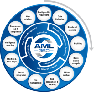 BSA/AML Risk Assessments